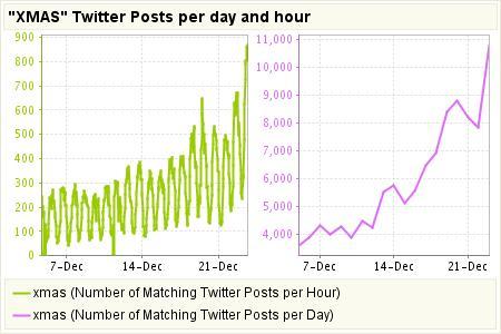 xmas-twitter-posts-per-day-and-hour